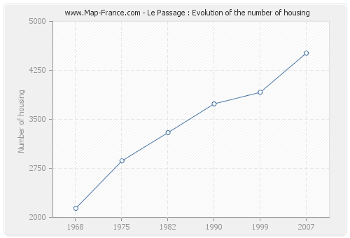 Le Passage : Evolution of the number of housing